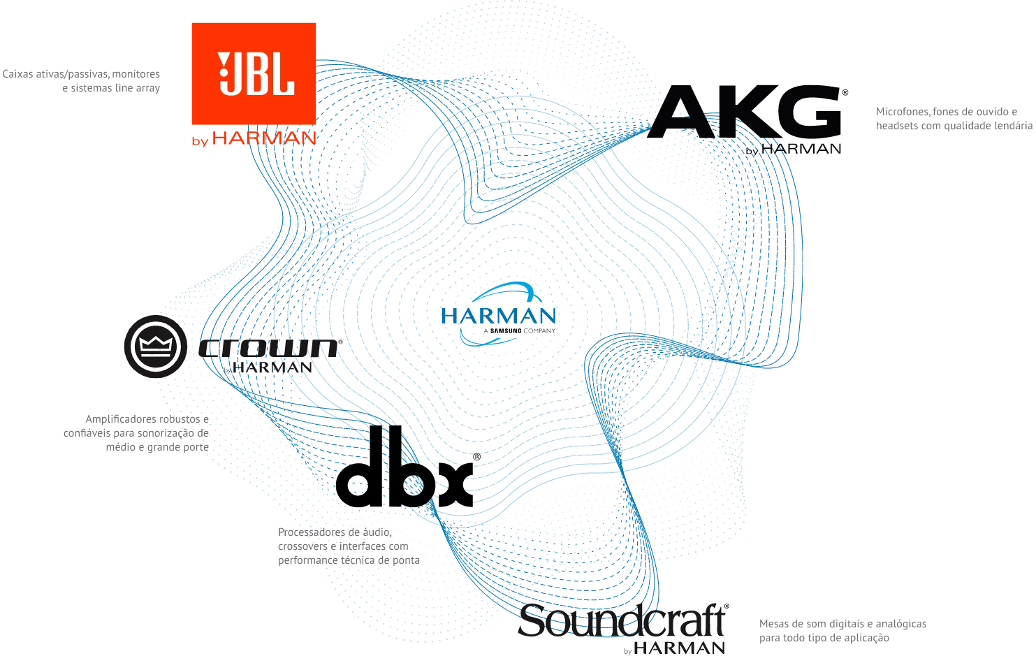 Linhas e marcas do grupo Harman